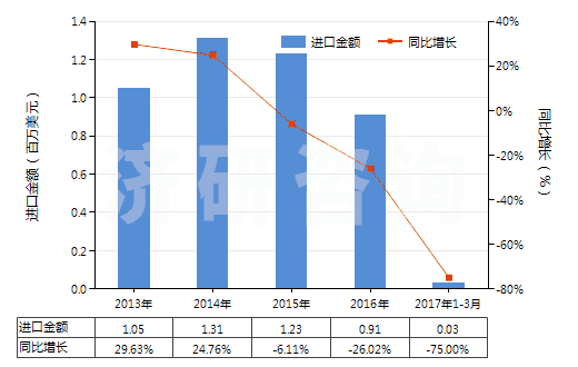 2013-2017年3月中國其他橡膠塑料制外底及鞋面防水靴(鞋面與鞋底非用縫鉚釘旋塞等類似方法連結(jié)的)(HS64019900)進(jìn)口總額及增速統(tǒng)計(jì)